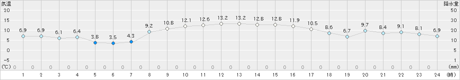 広尾(>2020年10月30日)のアメダスグラフ