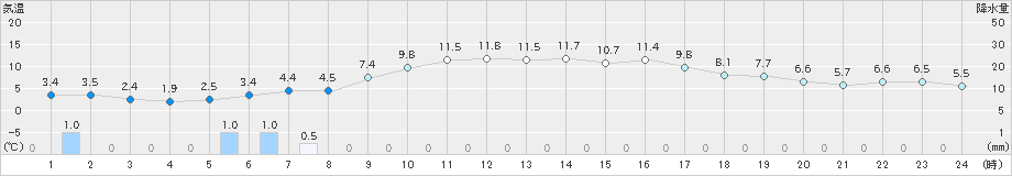 大岸(>2020年10月30日)のアメダスグラフ