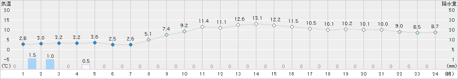 北斗(>2020年10月30日)のアメダスグラフ