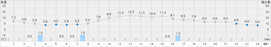 今金(>2020年10月30日)のアメダスグラフ