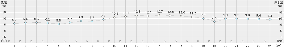 むつ(>2020年10月30日)のアメダスグラフ
