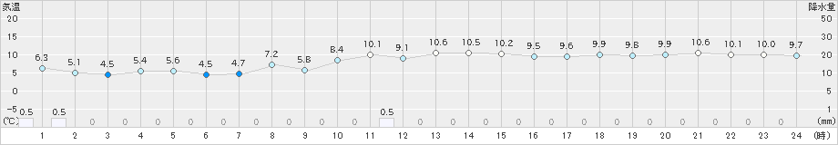 六ケ所(>2020年10月30日)のアメダスグラフ