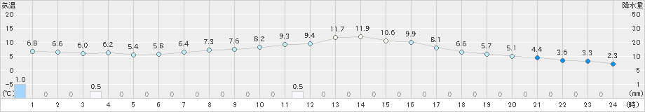 花巻(>2020年10月30日)のアメダスグラフ