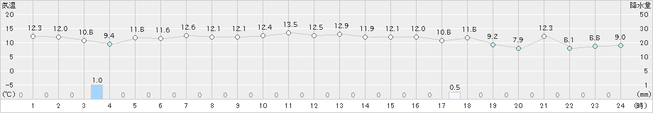 浜中(>2020年10月30日)のアメダスグラフ