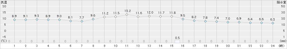 山形(>2020年10月30日)のアメダスグラフ