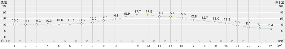 八王子(>2020年10月30日)のアメダスグラフ