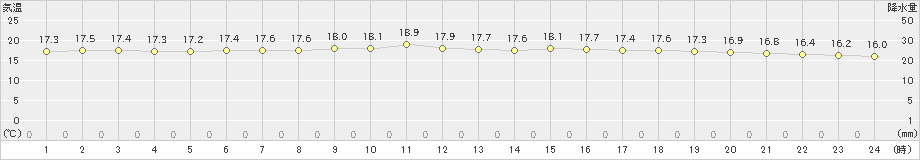 新島(>2020年10月30日)のアメダスグラフ