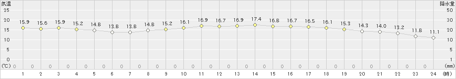 網代(>2020年10月30日)のアメダスグラフ