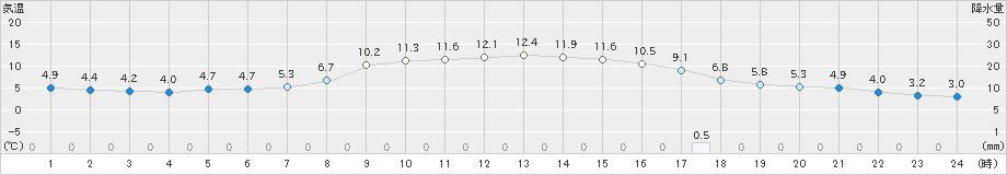 神岡(>2020年10月30日)のアメダスグラフ