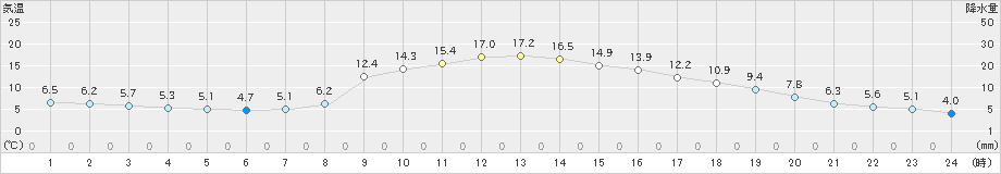 八幡(>2020年10月30日)のアメダスグラフ