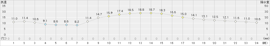 美濃加茂(>2020年10月30日)のアメダスグラフ