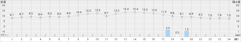 新津(>2020年10月30日)のアメダスグラフ