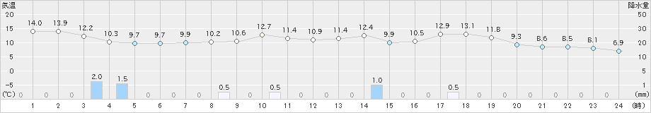 柏崎(>2020年10月30日)のアメダスグラフ