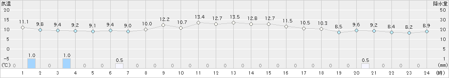 朝日(>2020年10月30日)のアメダスグラフ