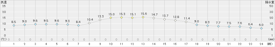 氷見(>2020年10月30日)のアメダスグラフ