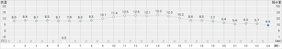 上市(>2020年10月30日)のアメダスグラフ