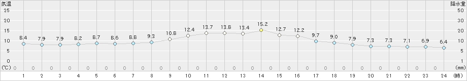 八尾(>2020年10月30日)のアメダスグラフ