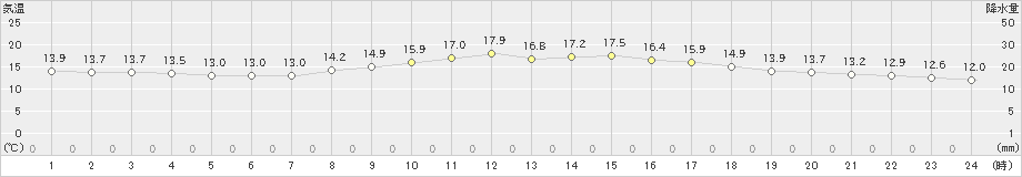 大阪(>2020年10月30日)のアメダスグラフ