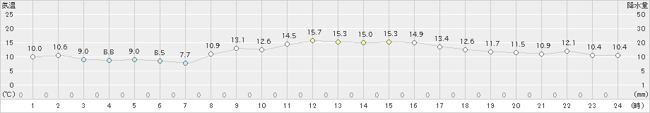 西脇(>2020年10月30日)のアメダスグラフ