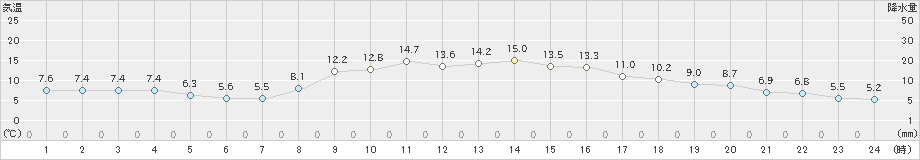 大宇陀(>2020年10月30日)のアメダスグラフ