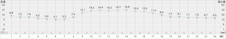 今岡(>2020年10月30日)のアメダスグラフ