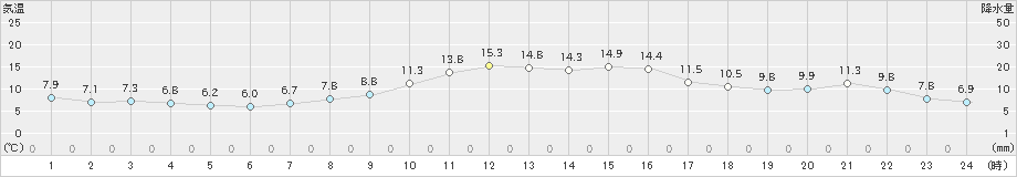 久世(>2020年10月30日)のアメダスグラフ