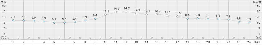 新見(>2020年10月30日)のアメダスグラフ