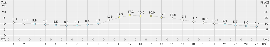 高梁(>2020年10月30日)のアメダスグラフ