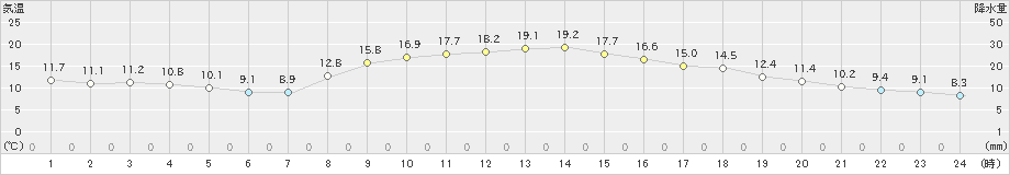 虫明(>2020年10月30日)のアメダスグラフ