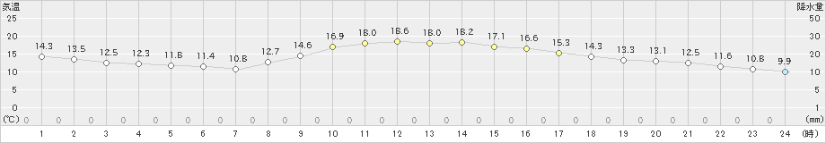 倉敷(>2020年10月30日)のアメダスグラフ