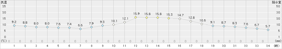 三次(>2020年10月30日)のアメダスグラフ