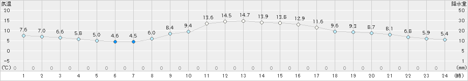 庄原(>2020年10月30日)のアメダスグラフ