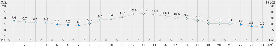 油木(>2020年10月30日)のアメダスグラフ