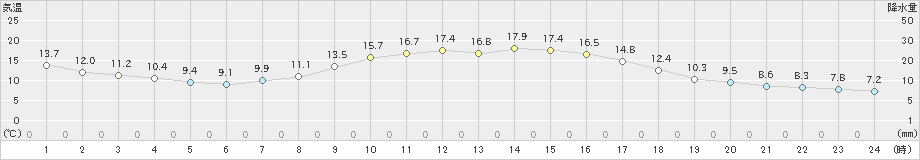 三入(>2020年10月30日)のアメダスグラフ