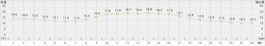 竹原(>2020年10月30日)のアメダスグラフ