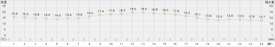 生口島(>2020年10月30日)のアメダスグラフ