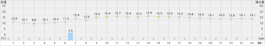 境(>2020年10月30日)のアメダスグラフ