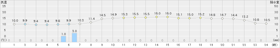 青谷(>2020年10月30日)のアメダスグラフ