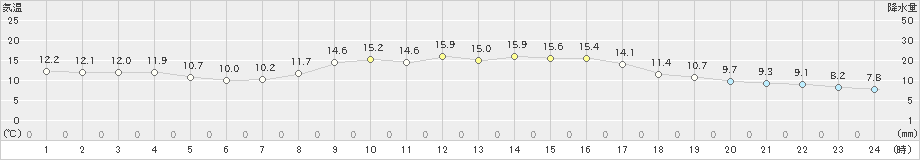 穴吹(>2020年10月30日)のアメダスグラフ