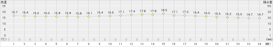 蒲生田(>2020年10月30日)のアメダスグラフ