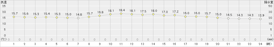 日和佐(>2020年10月30日)のアメダスグラフ