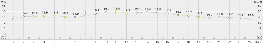 海陽(>2020年10月30日)のアメダスグラフ