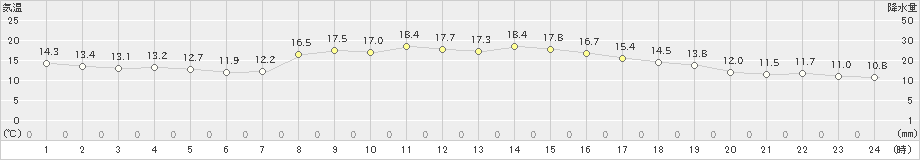 内海(>2020年10月30日)のアメダスグラフ