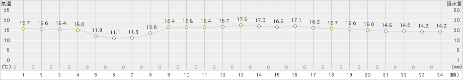 引田(>2020年10月30日)のアメダスグラフ