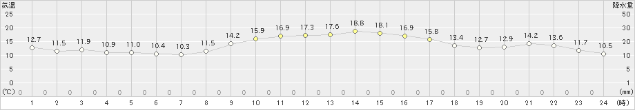 竹田(>2020年10月30日)のアメダスグラフ