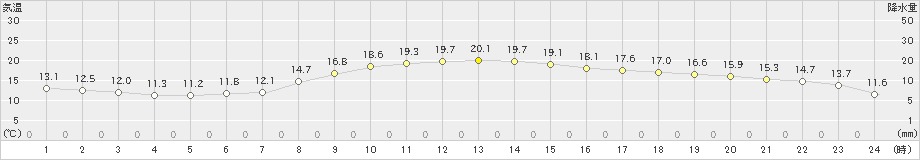 伊万里(>2020年10月30日)のアメダスグラフ