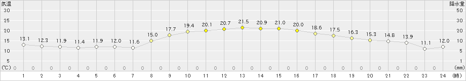 白石(>2020年10月30日)のアメダスグラフ