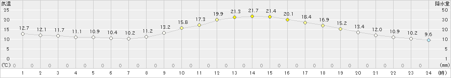 人吉(>2020年10月30日)のアメダスグラフ