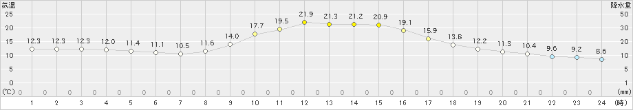 西米良(>2020年10月30日)のアメダスグラフ