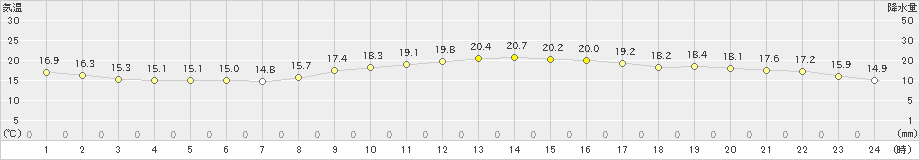 阿久根(>2020年10月30日)のアメダスグラフ